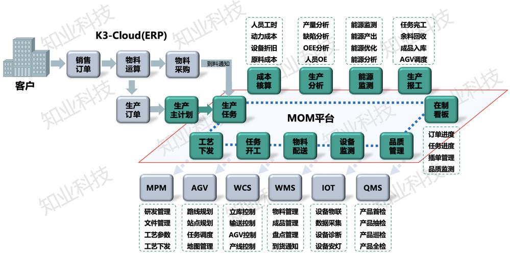 知业科技 某大年夜型集成电路企业MOM数字化工厂成功案例_平台_计划 知业科技 某大年夜型集成电路企业MOM数字化工厂成功案例_平台_计划 科学