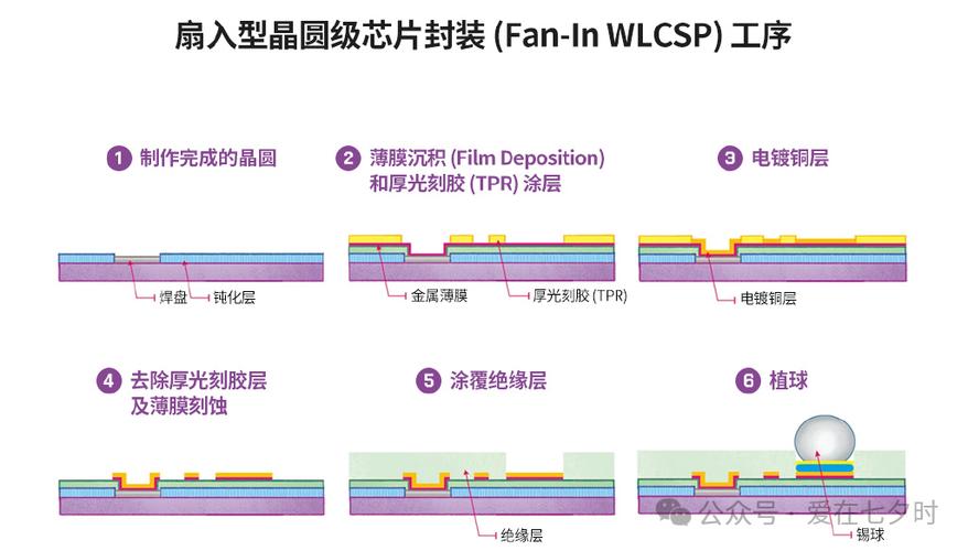 IC封装常识：晶元级封装技能_技巧_光刻 IC封装常识：晶元级封装技能_技巧_光刻 通讯