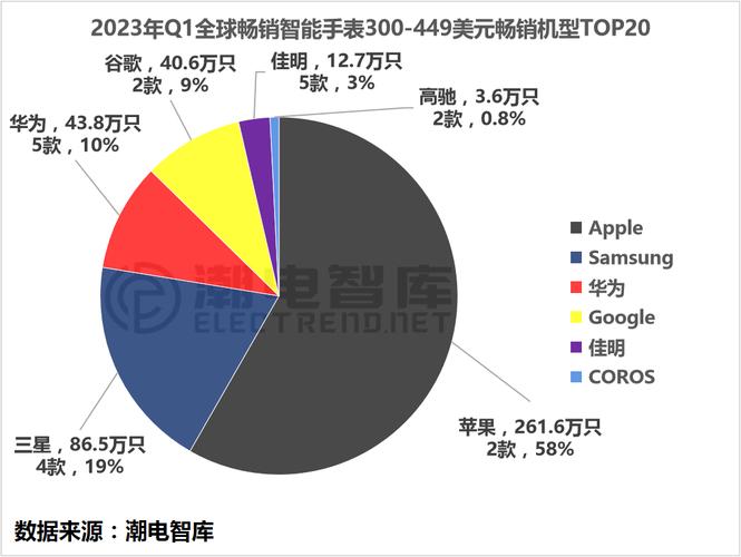 2024半年度热销智好手表电源芯片市占率分析_热销_电源 2024半年度热销智好手表电源芯片市占率分析_热销_电源 科学