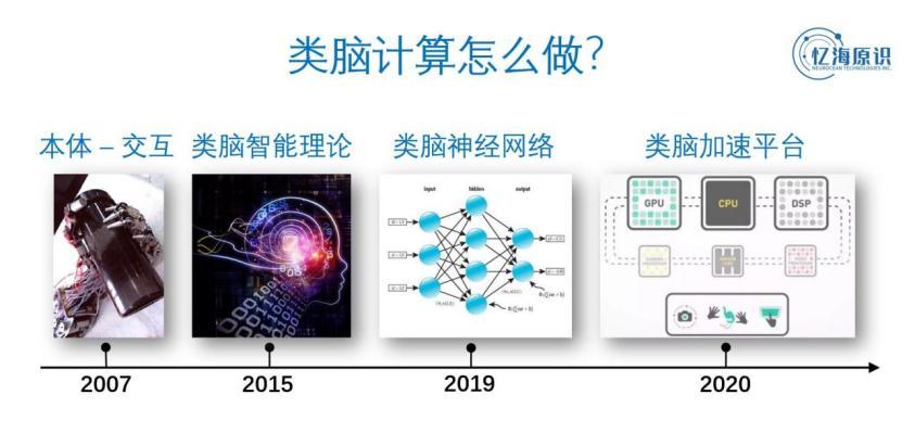 忆海原识宣告类脑计算平台下一代AI打破口到来_神经元_突触 忆海原识宣告类脑计算平台下一代AI打破口到来_神经元_突触 智能