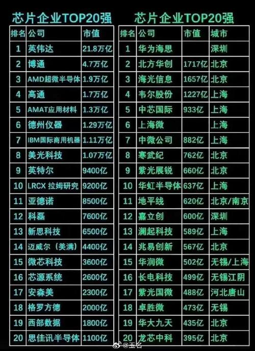 全球前十大年夜芯片厂商排名公布 前三有两家韩国企业_芯片_英伟 全球前十大年夜芯片厂商排名公布 前三有两家韩国企业_芯片_英伟 智能