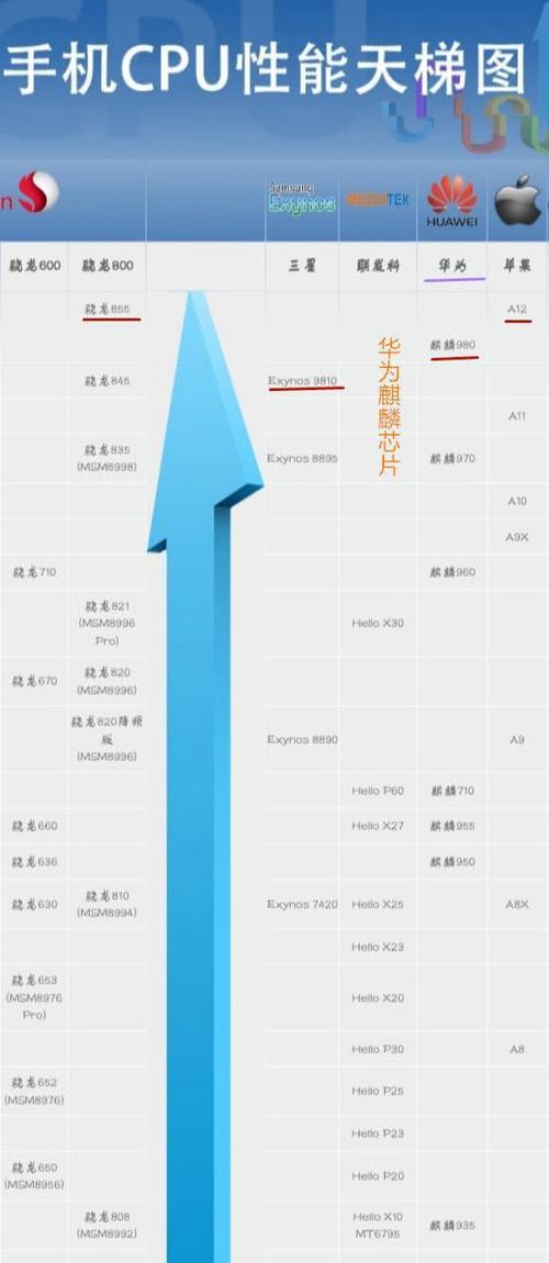 主流手机芯片机能排行看看哪款可以知足你_麒麟_芯片 智能 主流手机芯片机能排行看看哪款可以知足你_麒麟_芯片 主流手机芯片机能排行看看哪款可以知足你_麒麟_芯片 智能