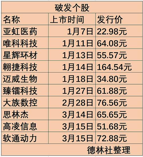 中签如中刀!电机驱动控制芯片龙头再破发中一签亏万元_亿元_科技 通讯 中签如中刀!电机驱动控制芯片龙头再破发中一签亏万元_亿元_科技 中签如中刀!电机驱动控制芯片龙头再破发中一签亏万元_亿元_科技 通讯