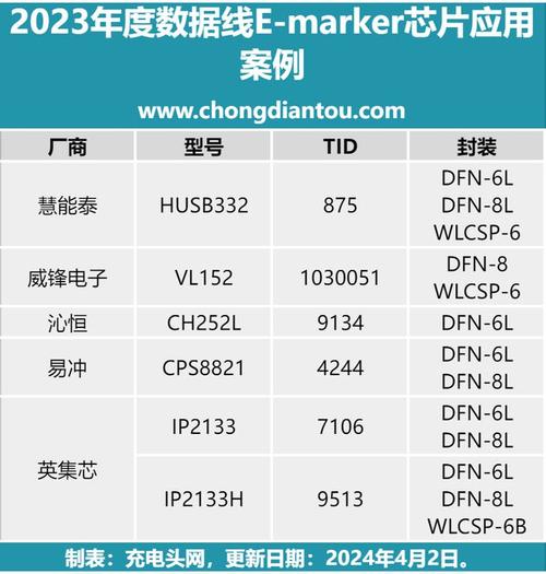 苹果、LG等国际有名品牌都在用的E-marker芯片你还不来看看_芯片_数据线 苹果、LG等国际有名品牌都在用的E-marker芯片你还不来看看_芯片_数据线 互联网
