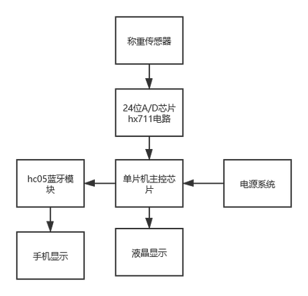 蓝牙芯片智能秤解决筹划_蓝牙_成本 蓝牙芯片智能秤解决筹划_蓝牙_成本 通讯