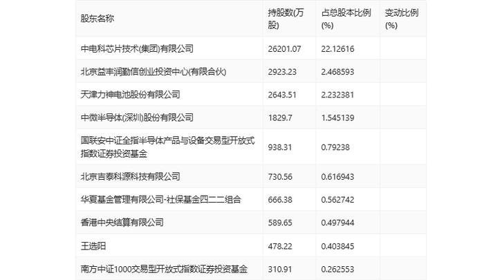 模拟芯片市场景气度仍显低迷 电科芯片上半年实现净利润3837.53万元_芯片_半导体 模拟芯片市场景气度仍显低迷 电科芯片上半年实现净利润3837.53万元_芯片_半导体 通讯
