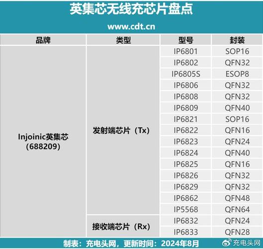 无线充行业芯片筹划汇总：11家原厂推出37种热门芯片型号_芯片_半导体 无线充行业芯片筹划汇总：11家原厂推出37种热门芯片型号_芯片_半导体 智能