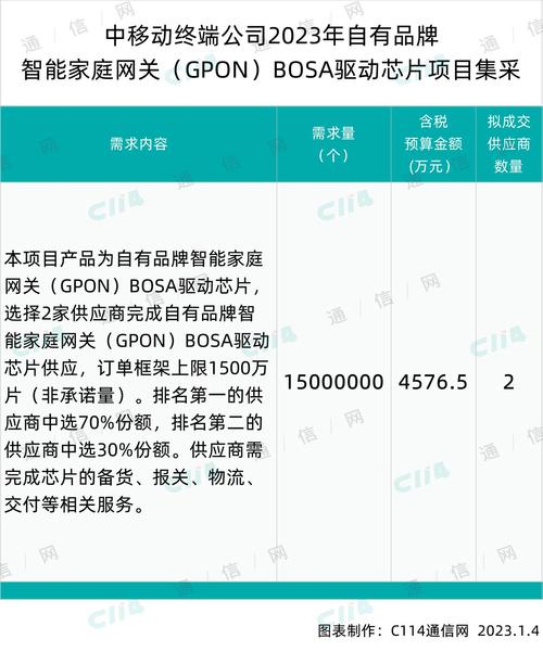 500万片！中移动终端启动自有品牌10GPON BOSA驱动芯片新增集采_供给商_芯片 500万片！中移动终端启动自有品牌10GPON BOSA驱动芯片新增集采_供给商_芯片 通讯
