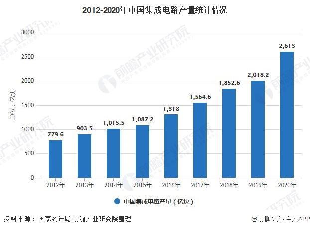 中国芯片行业市场现状、重点企业分析及投资倾向研究申报_家当_芯片 中国芯片行业市场现状、重点企业分析及投资倾向研究申报_家当_芯片 互联网