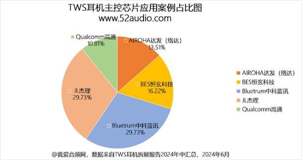 这些TWS耳机音频主控芯片卖爆了!2024上半年数据分析_蓝牙_音频 智能 这些TWS耳机音频主控芯片卖爆了!2024上半年数据分析_蓝牙_音频 这些TWS耳机音频主控芯片卖爆了!2024上半年数据分析_蓝牙_音频 智能