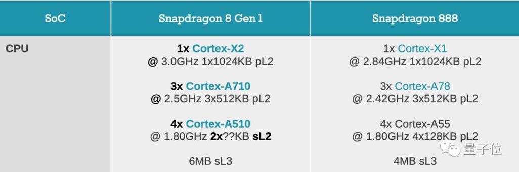 你的4nm安卓旗舰芯片来了！骁龙8 Gen 1：支持8K HDR功耗降30%_高通_小米 你的4nm安卓旗舰芯片来了！骁龙8 Gen 1：支持8K HDR功耗降30%_高通_小米 智能