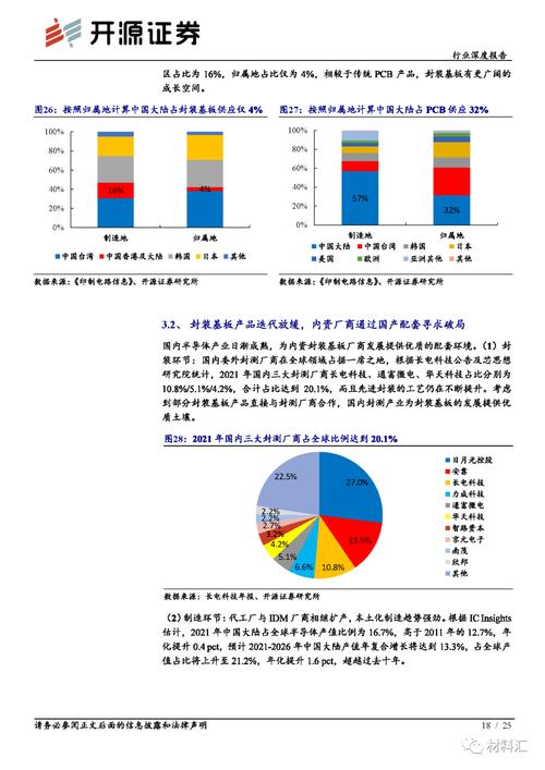 半导体高端制造专题申报：半导体封装基板行业深度研究_基板_芯片 半导体高端制造专题申报：半导体封装基板行业深度研究_基板_芯片 通讯