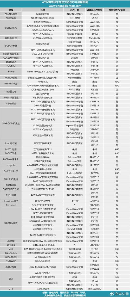 这些45W热销车充采用哪些快充协议芯片？这篇文章给你谜底_协定_芯片 这些45W热销车充采用哪些快充协议芯片？这篇文章给你谜底_协定_芯片 通讯
