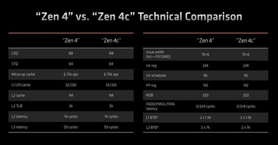 AMD Zen 4c核心解析:尺寸更小但全能高效_焦点_机能 互联网 AMD Zen 4c核心解析:尺寸更小但全能高效_焦点_机能 AMD Zen 4c核心解析:尺寸更小但全能高效_焦点_机能 互联网