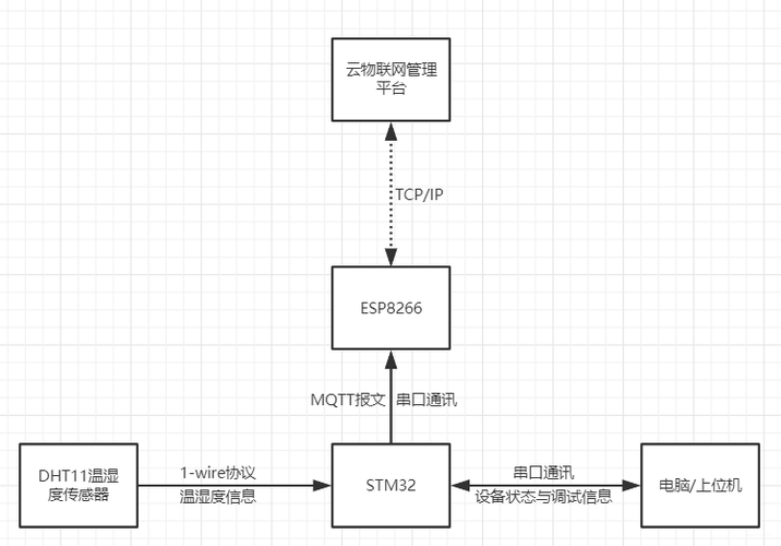 基于窄带物联网应用架构的温湿度控制系统设计_模块_终端 基于窄带物联网应用架构的温湿度控制系统设计_模块_终端 互联网