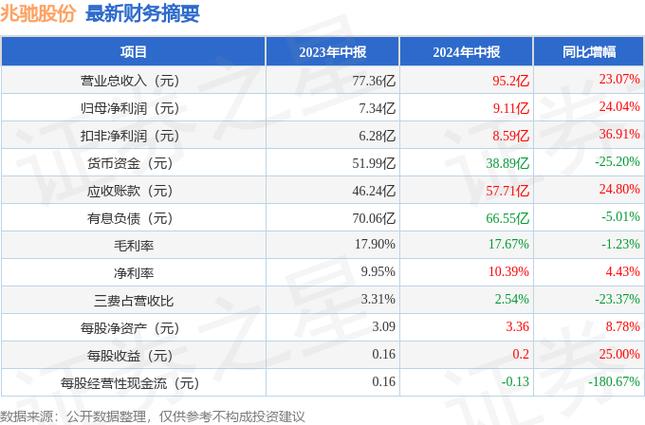 兆驰股份（002429）2024年中报简析：营收净利润同比双双增长_原由_更改 兆驰股份（002429）2024年中报简析：营收净利润同比双双增长_原由_更改 通讯