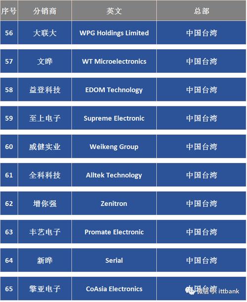 2021年度中国本土电子元器件分销商营收排名出炉_分销商_家当 2021年度中国本土电子元器件分销商营收排名出炉_分销商_家当 通讯