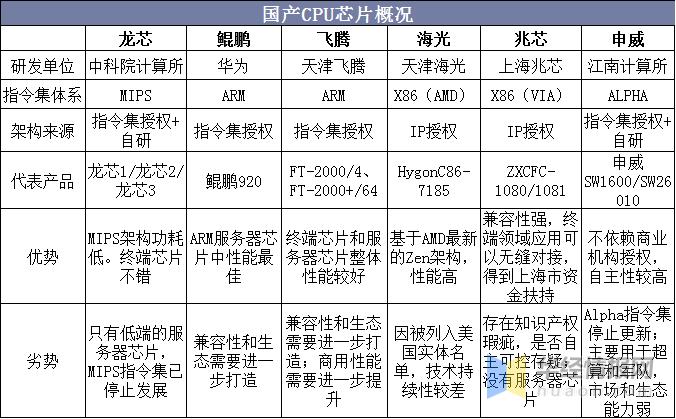 中国芯片现状是若何的？_芯片_国内 中国芯片现状是若何的？_芯片_国内 通讯