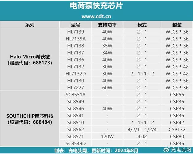 A股无线充半导体企业推出的无线充芯片都有哪些？一文告诉你！_芯片_功率 A股无线充半导体企业推出的无线充芯片都有哪些？一文告诉你！_芯片_功率 互联网