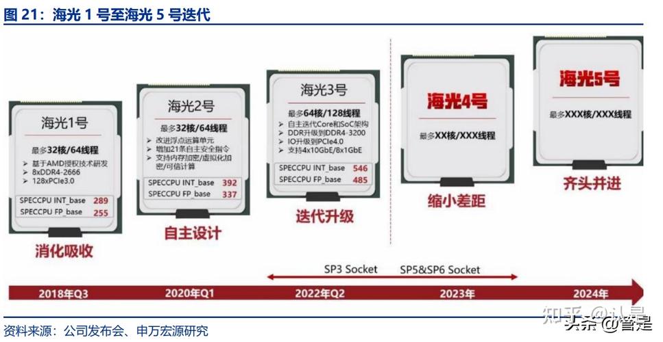 海光信息研究申报：实现自力迭代的X86国产化做事器领军_架构_机能 海光信息研究申报：实现自力迭代的X86国产化做事器领军_架构_机能 智能