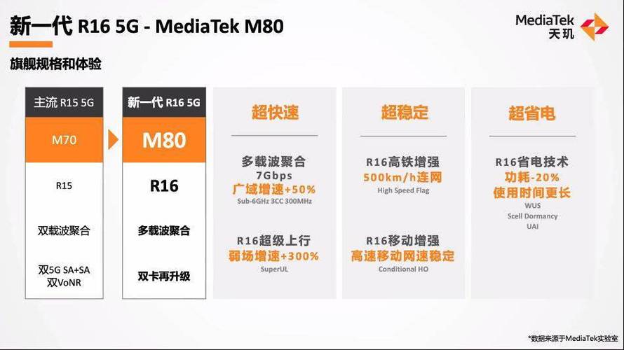 联发科公布新一代 5G 基带芯片MTK M80进级 5G R16 标准_基带_网速 联发科公布新一代 5G 基带芯片MTK M80进级 5G R16 标准_基带_网速 通讯
