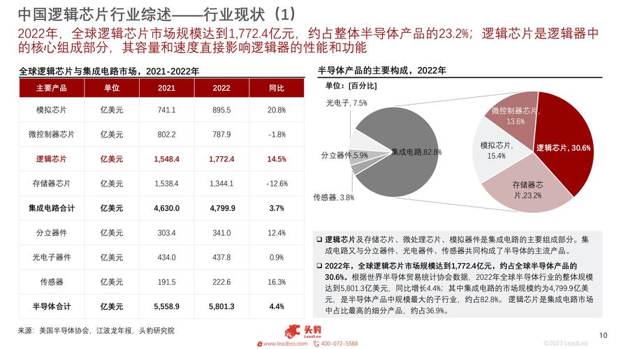 【前景趋势】一文读懂2023年芯片设计行业未来成久远景_芯片_家当 【前景趋势】一文读懂2023年芯片设计行业未来成久远景_芯片_家当 科学