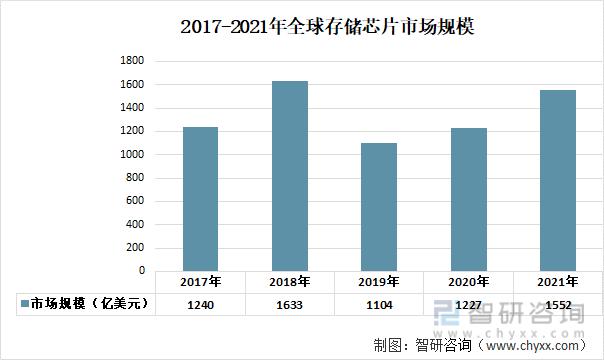 全球半导体市场规模加速增长 逻辑芯片和存储芯片引领清醒_半导体_芯片 全球半导体市场规模加速增长 逻辑芯片和存储芯片引领清醒_半导体_芯片 互联网