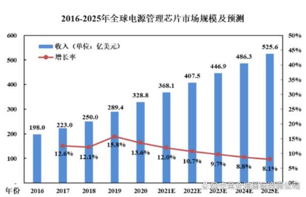 2023年电源治理芯片行业成长现状、市场前景及投资倾向申报_芯片_年中 2023年电源治理芯片行业成长现状、市场前景及投资倾向申报_芯片_年中 通讯
