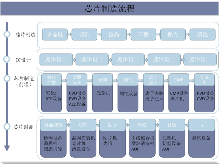 芯片的制作流程介绍_芯片_晶圆 芯片的制作流程介绍_芯片_晶圆 智能