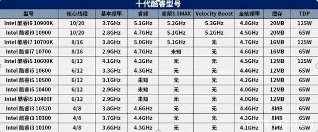 英特尔十代酷睿桌面处理器型号/参数/售价曝光共32款_线程_缓存 英特尔十代酷睿桌面处理器型号/参数/售价曝光共32款_线程_缓存 科学