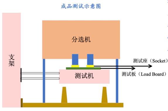 芯片测试系列之CP、FT、WAT的差异_测试_成本 芯片测试系列之CP、FT、WAT的差异_测试_成本 科学