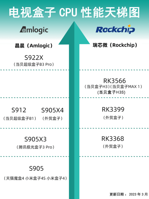 最新电视盒子CPU天梯图电视盒子应该怎么选_盒子_这款 最新电视盒子CPU天梯图电视盒子应该怎么选_盒子_这款 科学