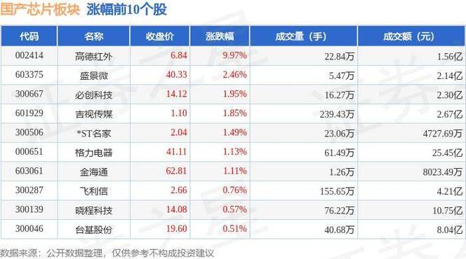 芯片板块几大年夜核心个股可以关注_至正_股份 智能 芯片板块几大年夜核心个股可以关注_至正_股份 芯片板块几大年夜核心个股可以关注_至正_股份 智能