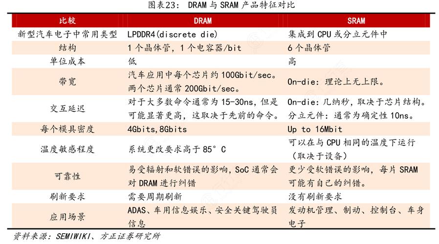 SRAM与DRAM的差异_数据_将会 SRAM与DRAM的差异_数据_将会 智能