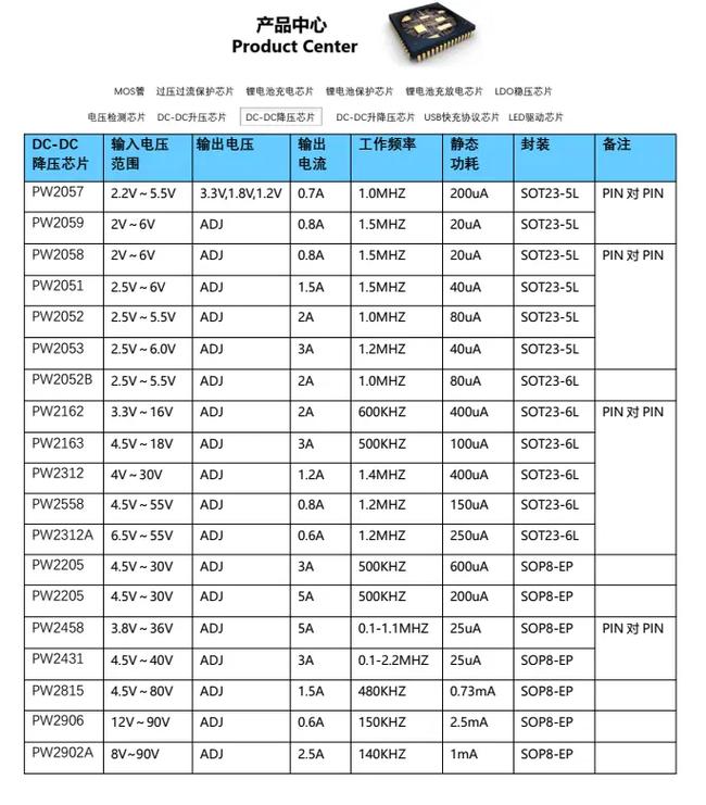 降压芯片PW2058：实现从5V到3.3V/2.5V稳定降压低功耗外围简单_电压_装备 降压芯片PW2058：实现从5V到3.3V/2.5V稳定降压低功耗外围简单_电压_装备 通讯