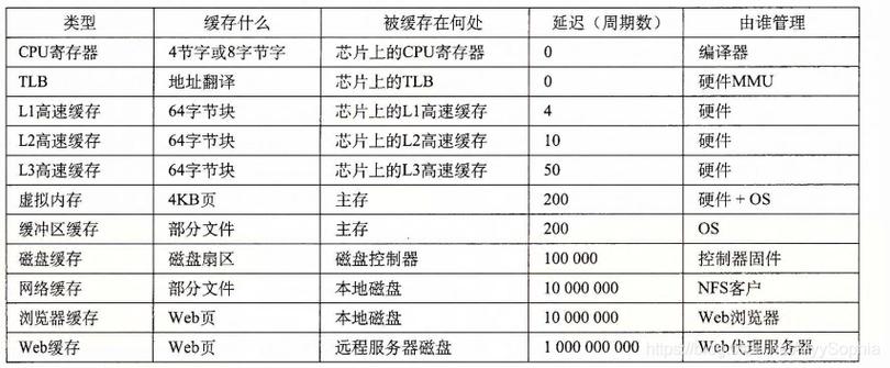 芯片(5)- 存储 (寄存器、内存、硬盘)_数据_速度 通讯 芯片(5)- 存储 (寄存器、内存、硬盘)_数据_速度 芯片(5)- 存储 (寄存器、内存、硬盘)_数据_速度 通讯