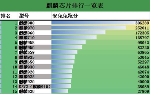 2017年十大年夜热门芯片出炉 第一名毫无悬念_的是_麒麟 通讯 2017年十大年夜热门芯片出炉 第一名毫无悬念_的是_麒麟 2017年十大年夜热门芯片出炉 第一名毫无悬念_的是_麒麟 通讯
