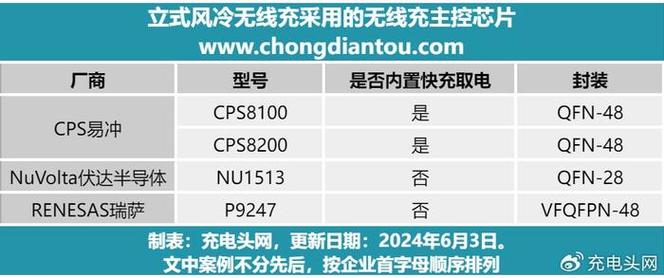若何解决大年夜功率无线充设计难题不如看看这些无线充主控芯片_充电器_芯片 若何解决大年夜功率无线充设计难题不如看看这些无线充主控芯片_充电器_芯片 智能