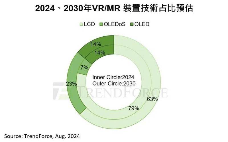 2024年全球Micro LED芯片市场规模及行业成久远景猜测分析_家当_技巧 2024年全球Micro LED芯片市场规模及行业成久远景猜测分析_家当_技巧 互联网