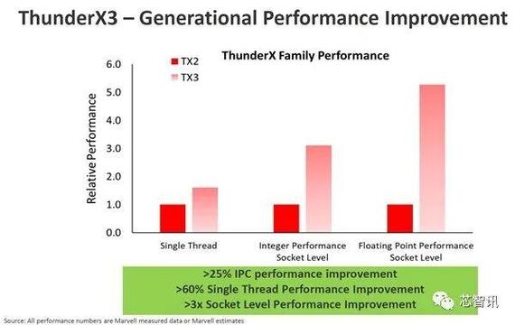 Marvell ThunderX3处理器解析：96核心384线程、ARM芯片之王_机能_架构 Marvell ThunderX3处理器解析：96核心384线程、ARM芯片之王_机能_架构 科学