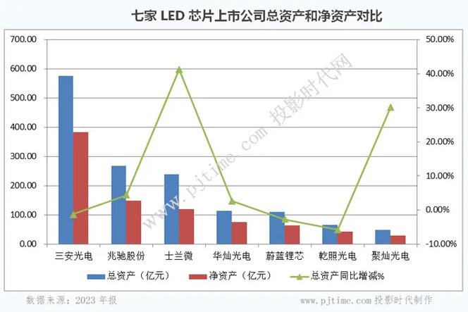 财报研读｜三安光电等七家LED芯片上市公司2023年报比拟分析_光电_芯片 财报研读｜三安光电等七家LED芯片上市公司2023年报比拟分析_光电_芯片 科学
