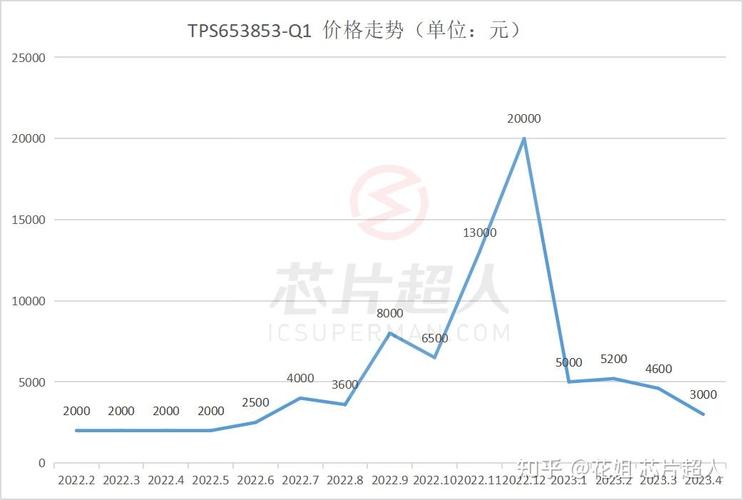 一盘TI芯片以2000万成交暴涨了300多倍凭什么？_芯片_这颗 一盘TI芯片以2000万成交暴涨了300多倍凭什么？_芯片_这颗 通讯