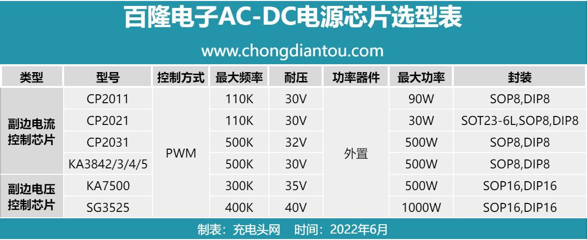 百隆电子多款AC-DC电源芯片涵盖30W-1000W电源市场应用_电流_工作 智能 百隆电子多款AC-DC电源芯片涵盖30W-1000W电源市场应用_电流_工作 百隆电子多款AC-DC电源芯片涵盖30W-1000W电源市场应用_电流_工作 智能