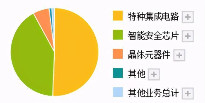 中国独一经由进程第一流级安然认证的芯片制造企业毛利率高达54%_芯片_公司 中国独一经由进程第一流级安然认证的芯片制造企业毛利率高达54%_芯片_公司 互联网