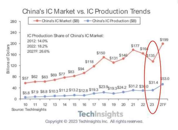 芯片自给率国内认为超40%了外媒认为仅23%_芯片_中国 芯片自给率国内认为超40%了外媒认为仅23%_芯片_中国 智能