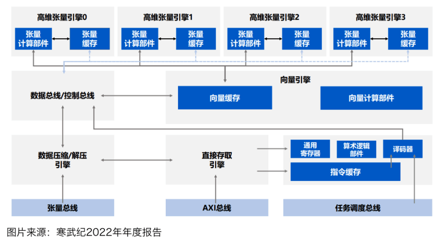 AI芯片架构：落伍AI算力倍数增长围剿霸主GPU仍为时过早_架构_寒武纪 AI芯片架构：落伍AI算力倍数增长围剿霸主GPU仍为时过早_架构_寒武纪 智能