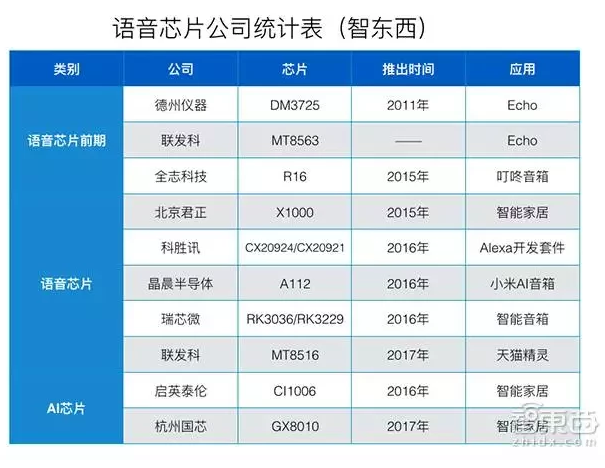 切切销量百亿市场人工智能语音芯片正崛起_语音_芯片 智能 切切销量百亿市场人工智能语音芯片正崛起_语音_芯片 切切销量百亿市场人工智能语音芯片正崛起_语音_芯片 智能