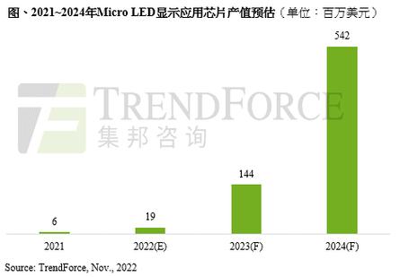 TrendForce：估量2028年Micro LED芯片产值将达5.8亿美元_成本_家当 TrendForce：估量2028年Micro LED芯片产值将达5.8亿美元_成本_家当 智能