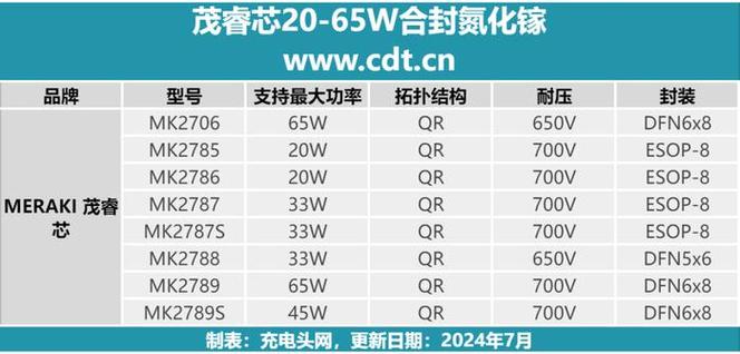 茂睿芯合封氮化镓芯片系列详解从20W到65W周全覆盖_芯片_功率 茂睿芯合封氮化镓芯片系列详解从20W到65W周全覆盖_芯片_功率 智能