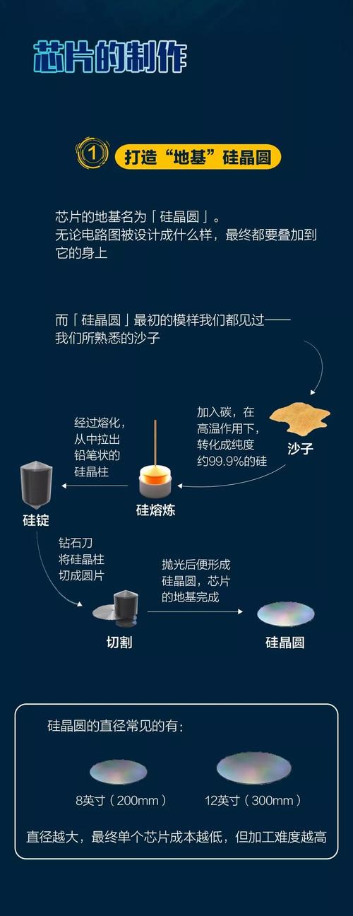 芯片到底是什么？怎么制的？一粒沙子的完美演化_芯片_华为 芯片到底是什么？怎么制的？一粒沙子的完美演化_芯片_华为 智能